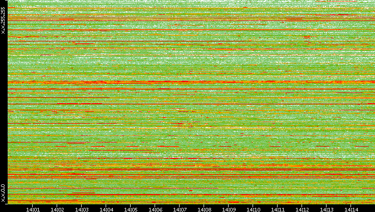 Src. IP vs. Time