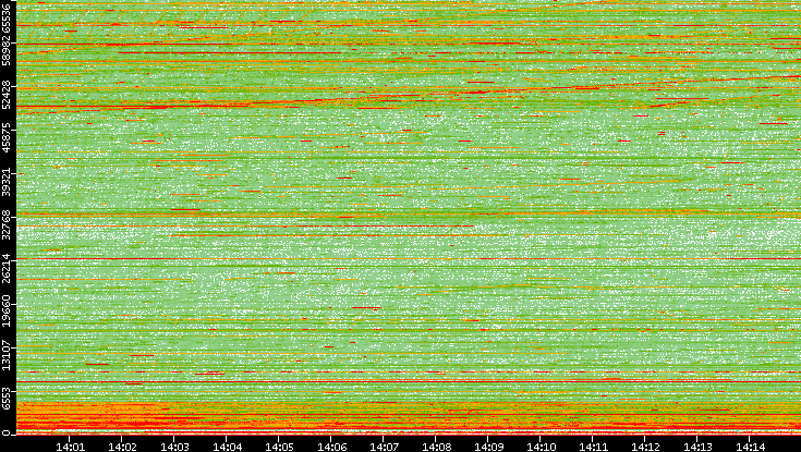 Src. Port vs. Time