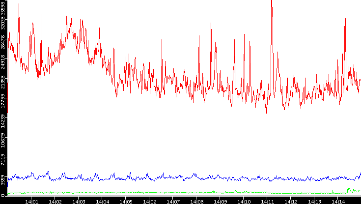 Nb. of Packets vs. Time