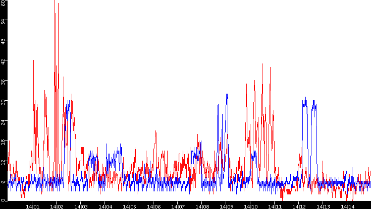 Nb. of Packets vs. Time