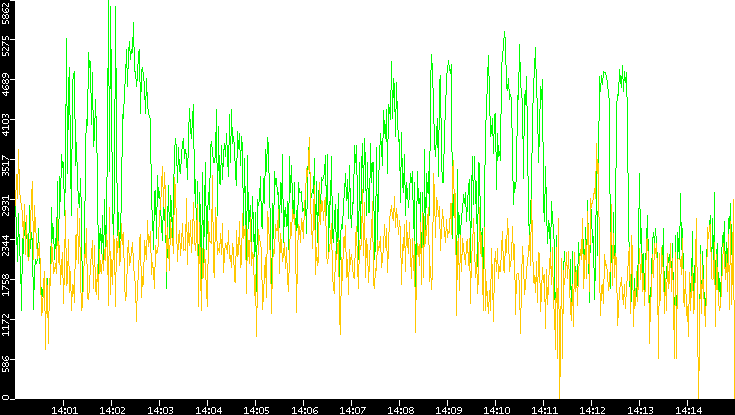 Entropy of Port vs. Time