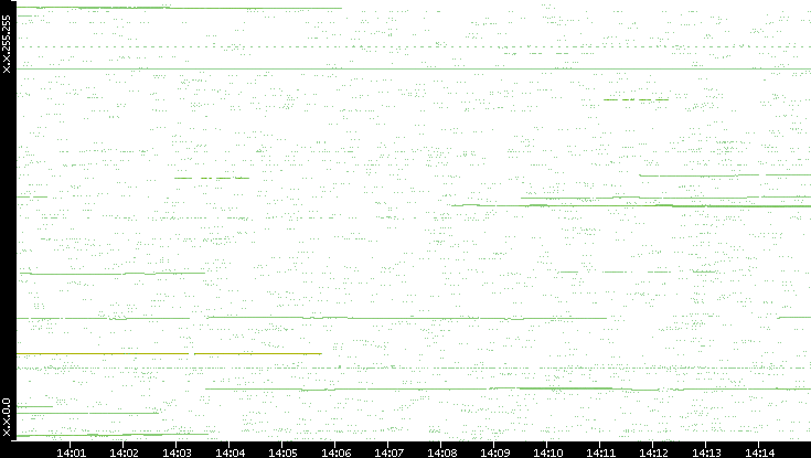 Src. IP vs. Time