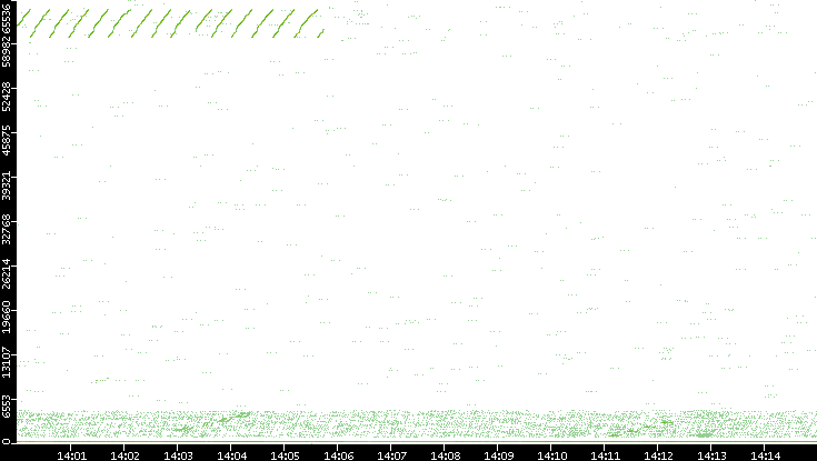 Src. Port vs. Time