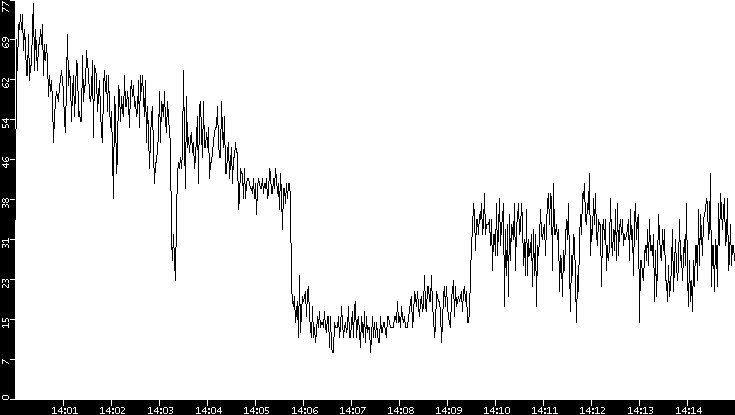 Throughput vs. Time