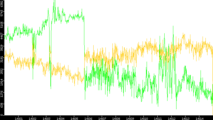 Entropy of Port vs. Time