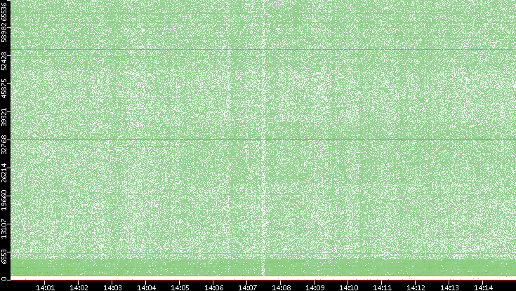 Dest. Port vs. Time