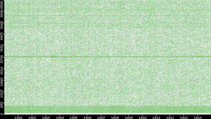 Src. Port vs. Time