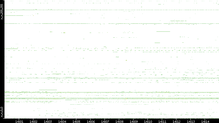 Dest. IP vs. Time