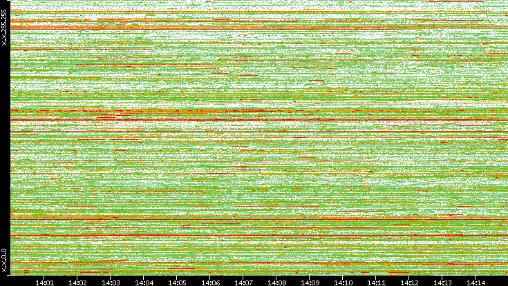 Dest. IP vs. Time