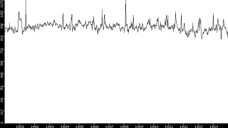 Average Packet Size vs. Time