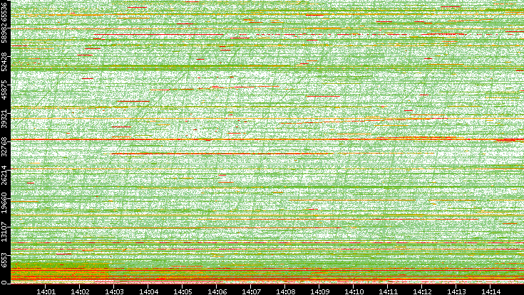 Dest. Port vs. Time