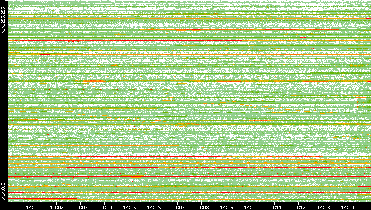 Src. IP vs. Time