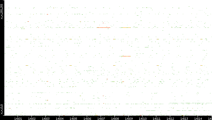 Dest. IP vs. Time