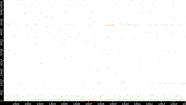 Dest. Port vs. Time