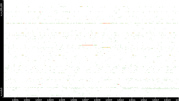 Src. IP vs. Time