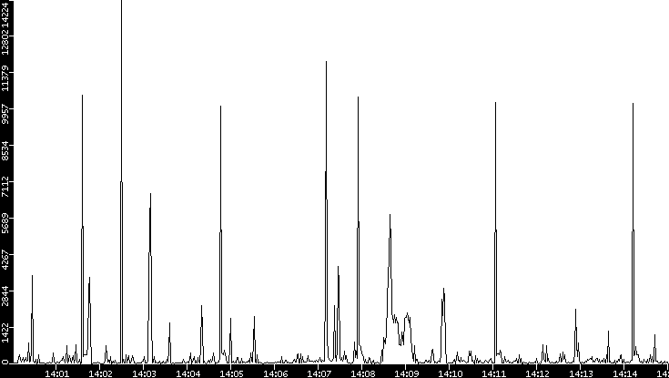 Throughput vs. Time