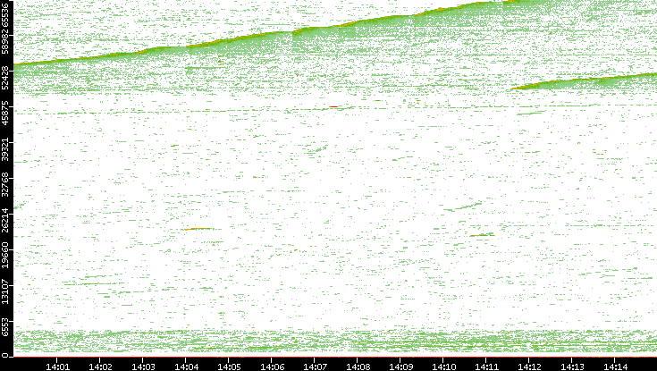 Dest. Port vs. Time