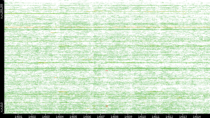Src. IP vs. Time