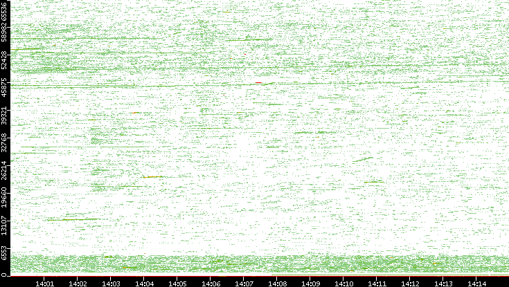 Src. Port vs. Time