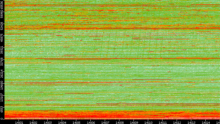 Dest. Port vs. Time