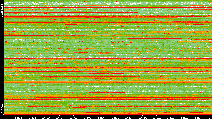 Src. IP vs. Time