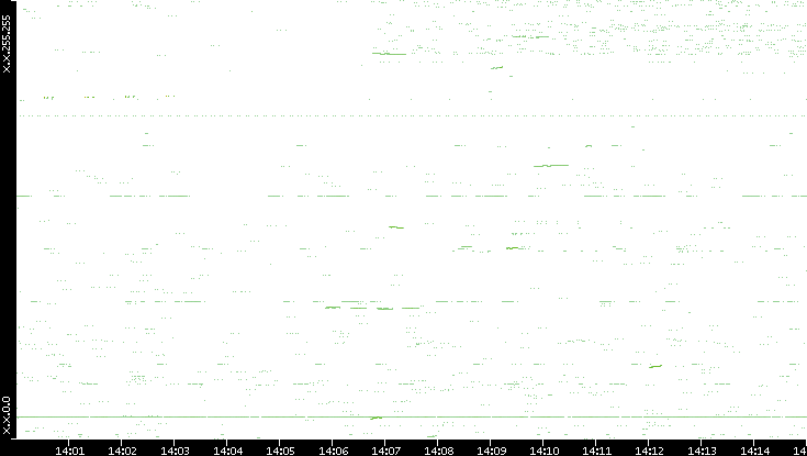 Dest. IP vs. Time