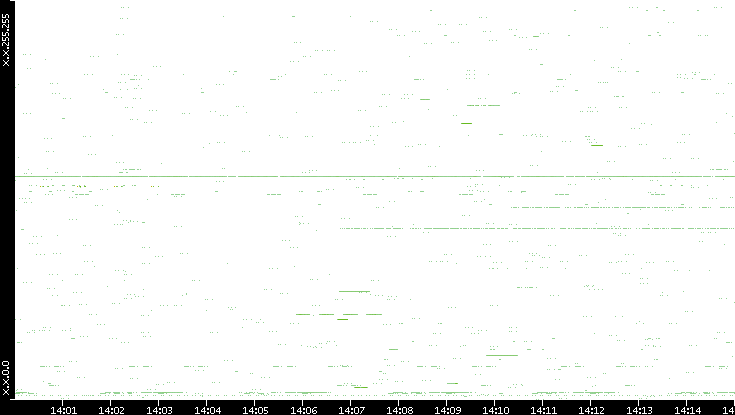 Src. IP vs. Time