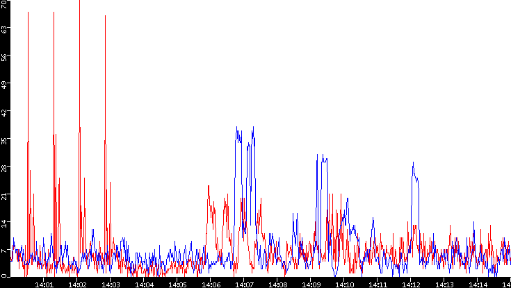 Nb. of Packets vs. Time