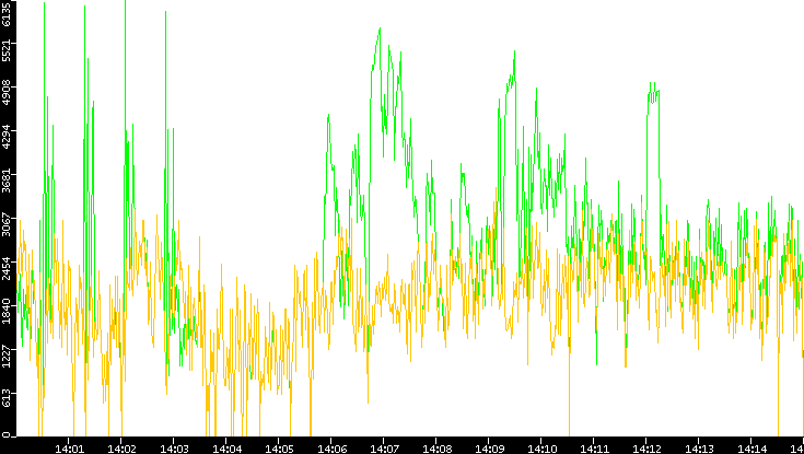 Entropy of Port vs. Time