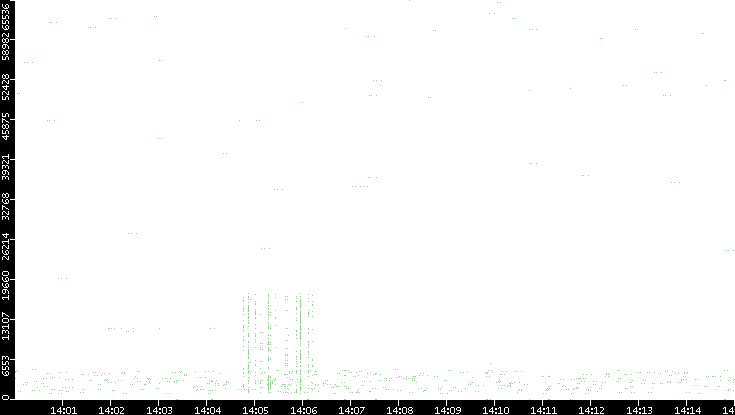 Src. Port vs. Time