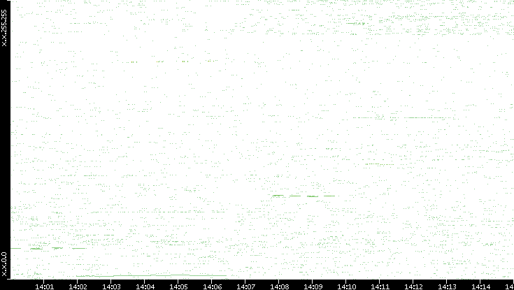 Dest. IP vs. Time