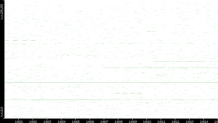 Src. IP vs. Time