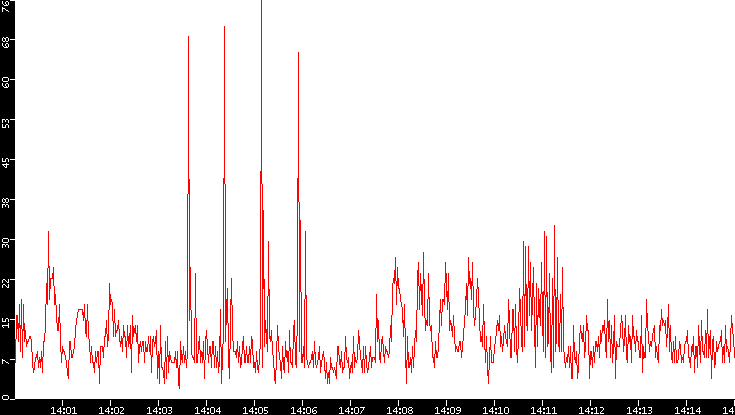 Nb. of Packets vs. Time