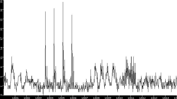 Throughput vs. Time