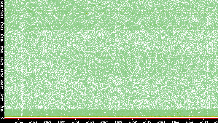 Dest. Port vs. Time