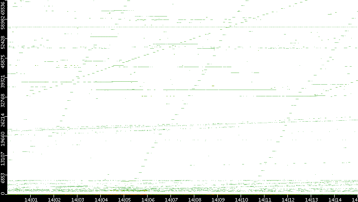 Dest. Port vs. Time