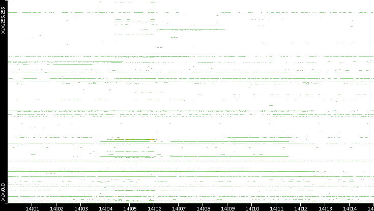 Src. IP vs. Time