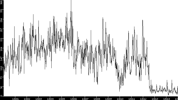 Throughput vs. Time