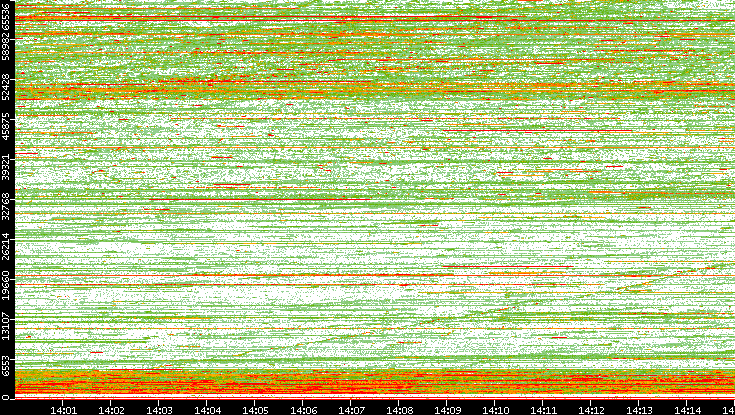 Dest. Port vs. Time
