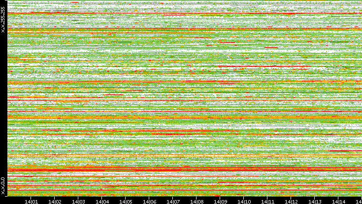 Src. IP vs. Time