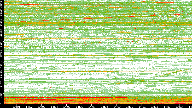 Src. Port vs. Time