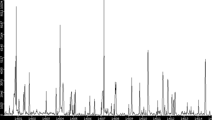Throughput vs. Time