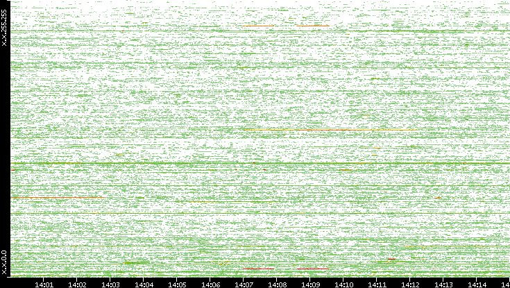 Dest. IP vs. Time