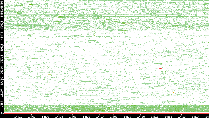 Dest. Port vs. Time