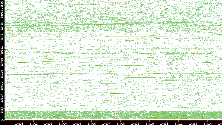 Src. Port vs. Time