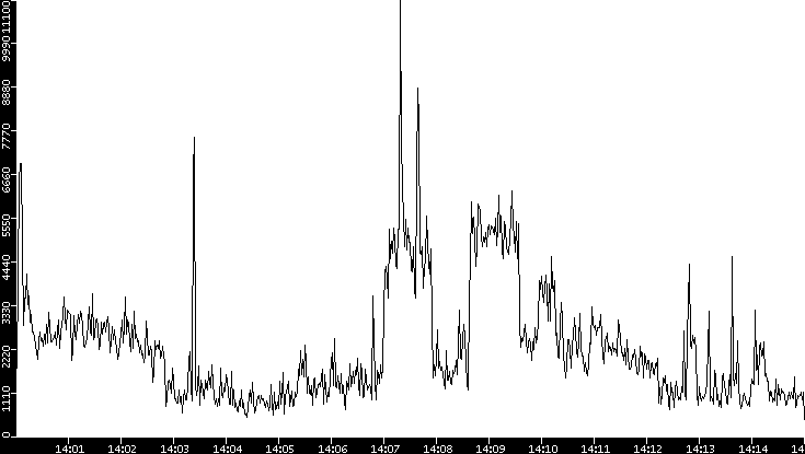 Throughput vs. Time