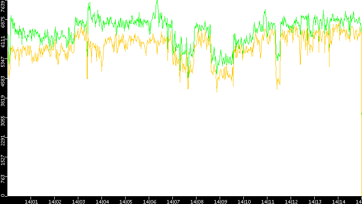 Entropy of Port vs. Time