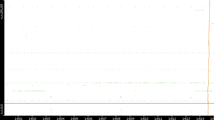 Dest. IP vs. Time