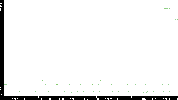 Src. IP vs. Time