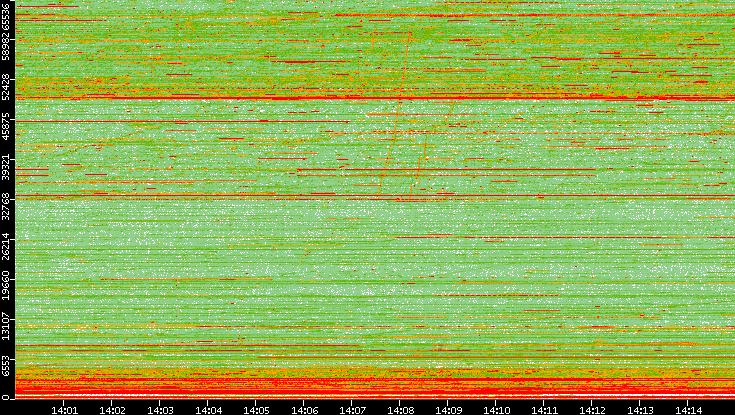 Dest. Port vs. Time